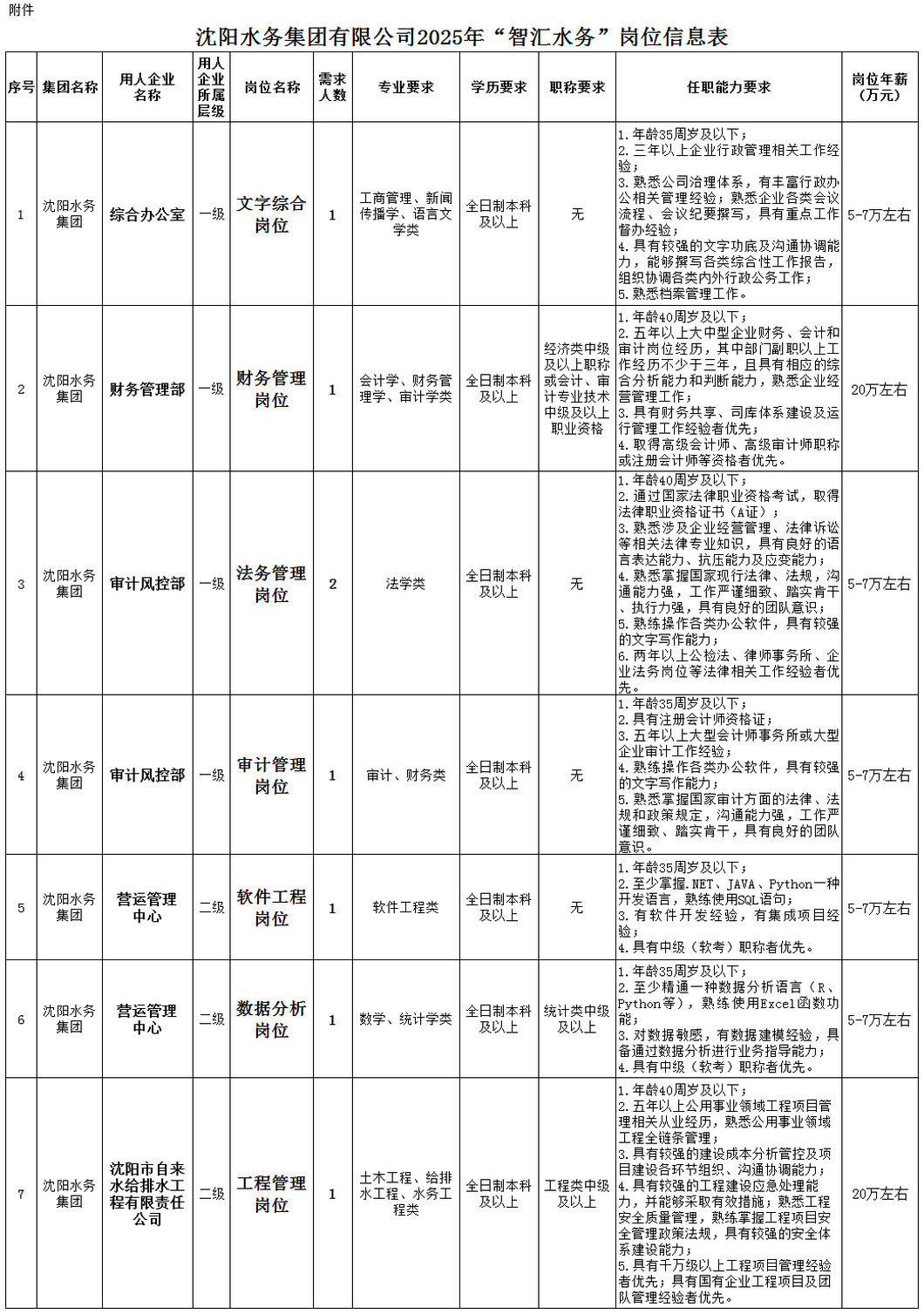 沈阳水务集团有限公司2025年“智汇水务”招聘公告