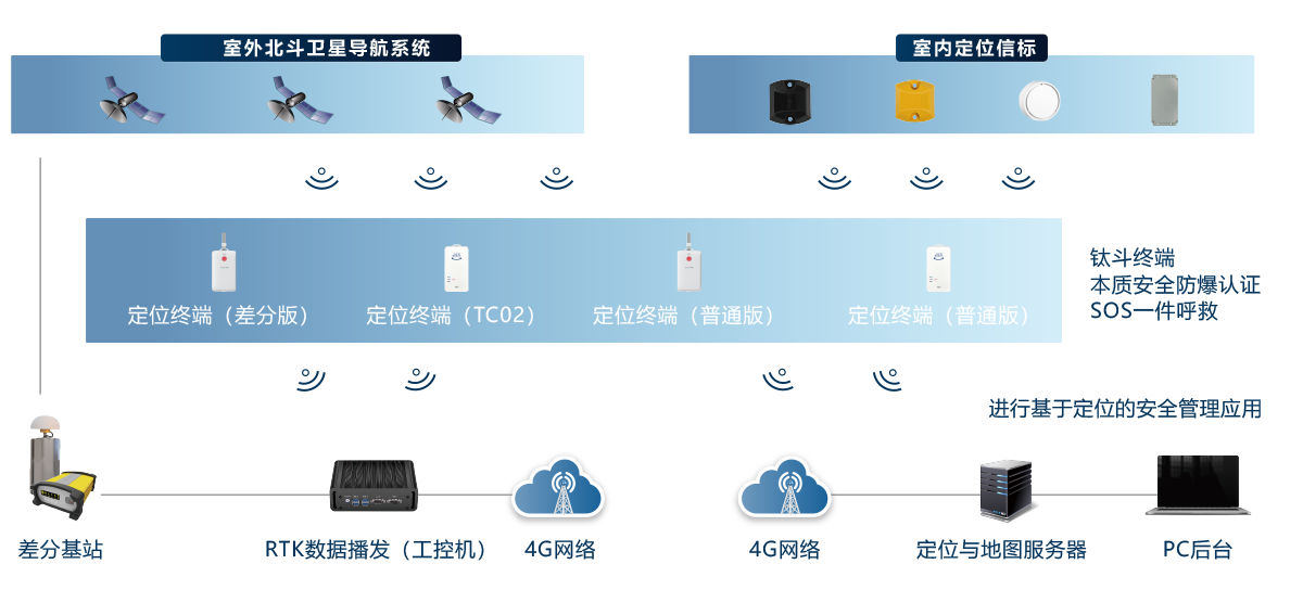 钛斗™星地融合广域定位系统