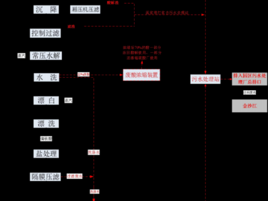 一张图展示硫酸法钛白粉生产工艺流程