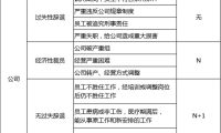 离职后公司如何正规赔偿，附：离职赔偿一览表