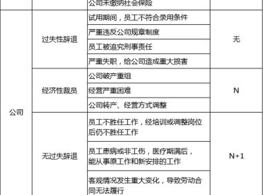 离职后公司如何正规赔偿，附：离职赔偿一览表